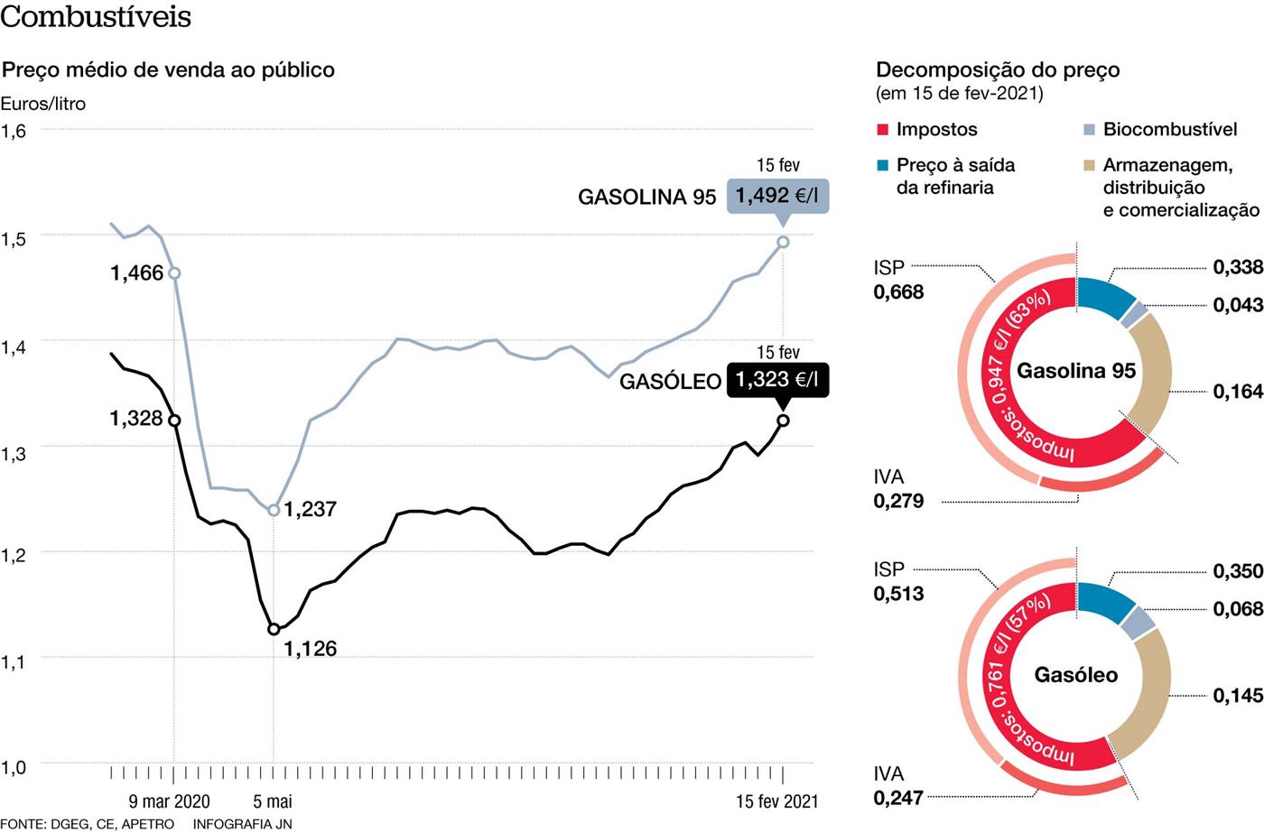 Gas Leo E Gasolina Sobem Amanh Pela Semana Consecutiva